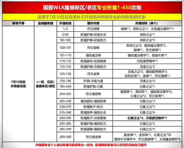 省钱攻略（魔兽世界附魔1到450最省钱攻略）