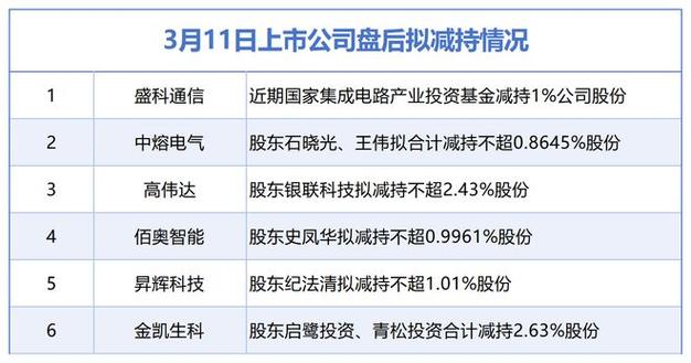 3月12日增减持汇总：钒钛股份等6家公司拟减持 恺英网络等2股增持（表）