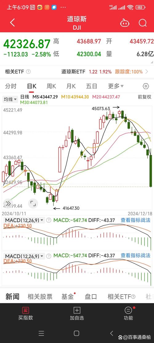 早盘：美股继续下滑 道指下跌近500点