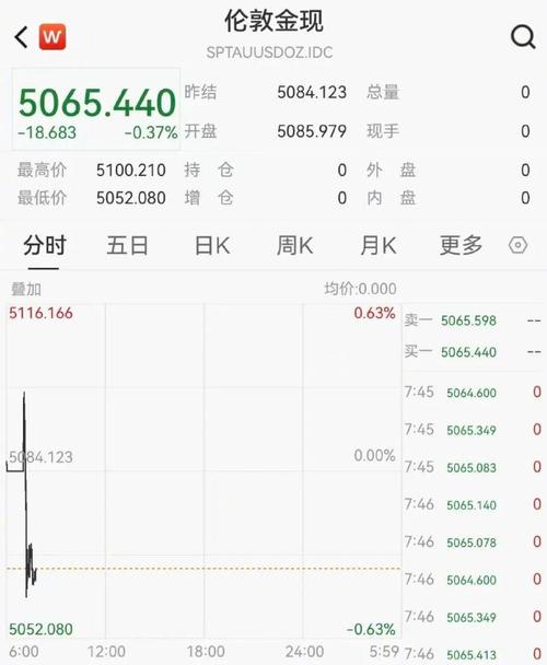 纽约期金跌超2%，美股盘后失守5060美元