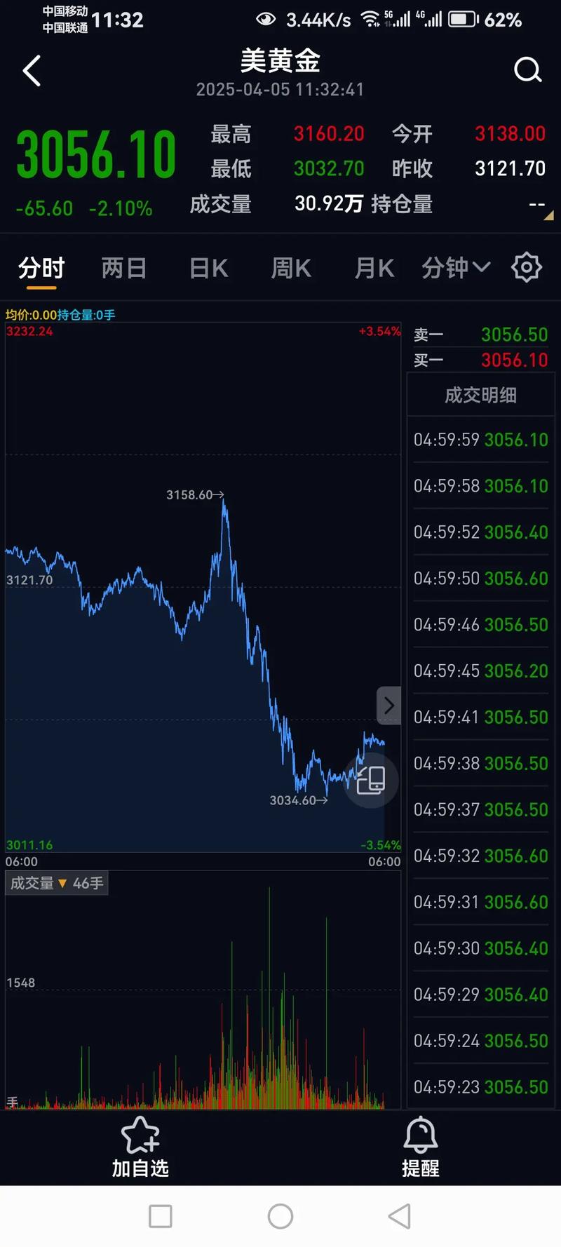 纽约期金跌超2%，美股盘后失守5060美元