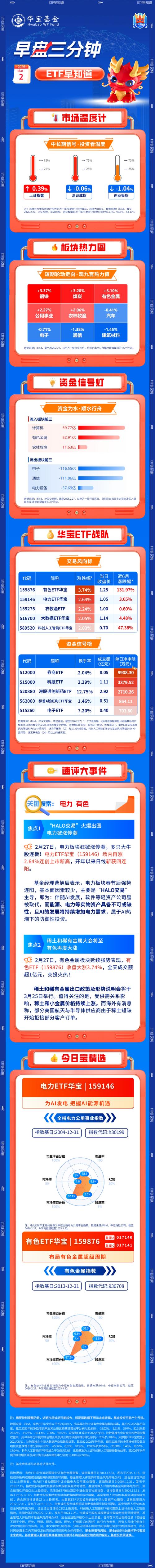 【早盘三分钟】3月13日华宝基金ETF早知道