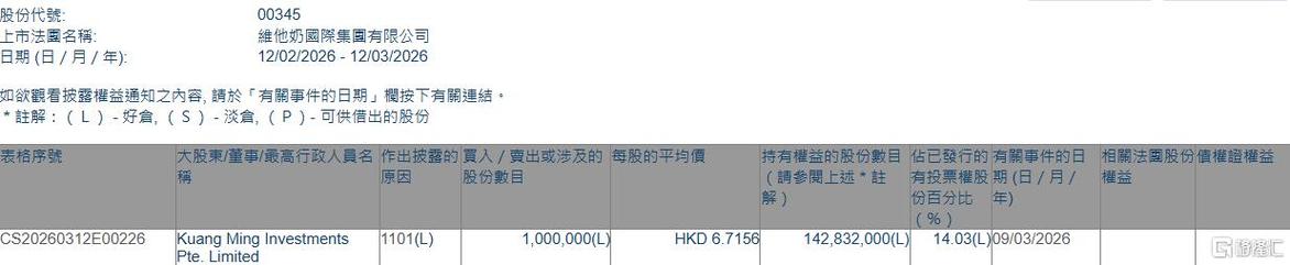 维他奶国际获Kuang Ming Investments Pte. Limited增持100万股