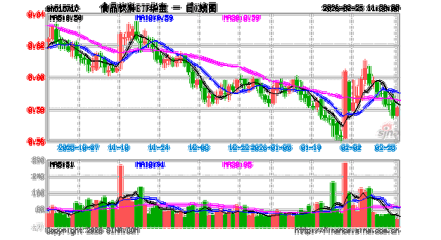 贵州重磅政策力挺，剑指世界500强！白酒板块迅速上行，华宝基金食品饮料ETF（515710）开盘猛拉