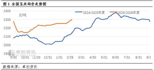 全国玉米延续涨势 下游情绪抵触抑制成交