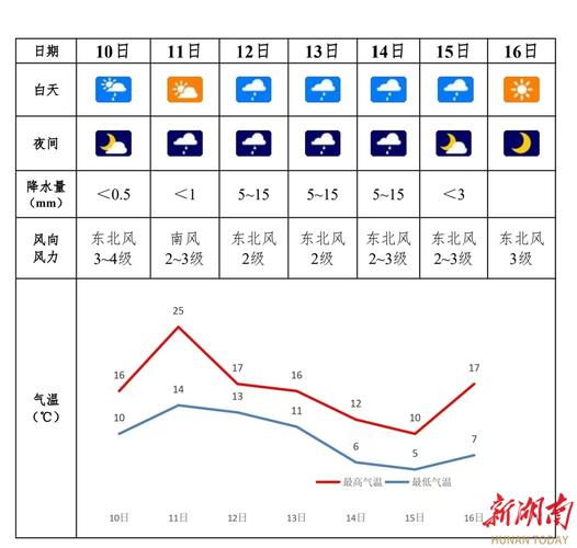 邵阳天气（邵阳天气30天）