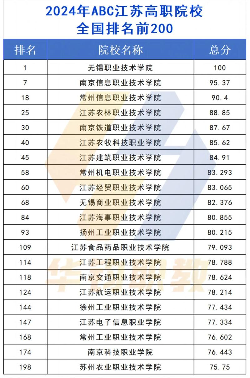 江苏十大最好的职业院校（江苏公办大专院校排名）