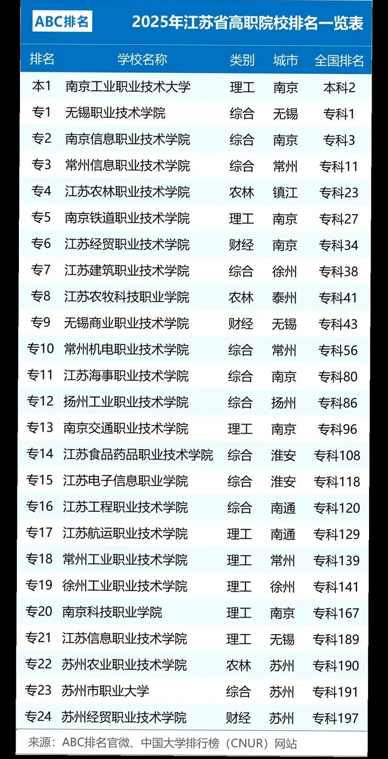 江苏十大最好的职业院校（江苏公办大专院校排名）