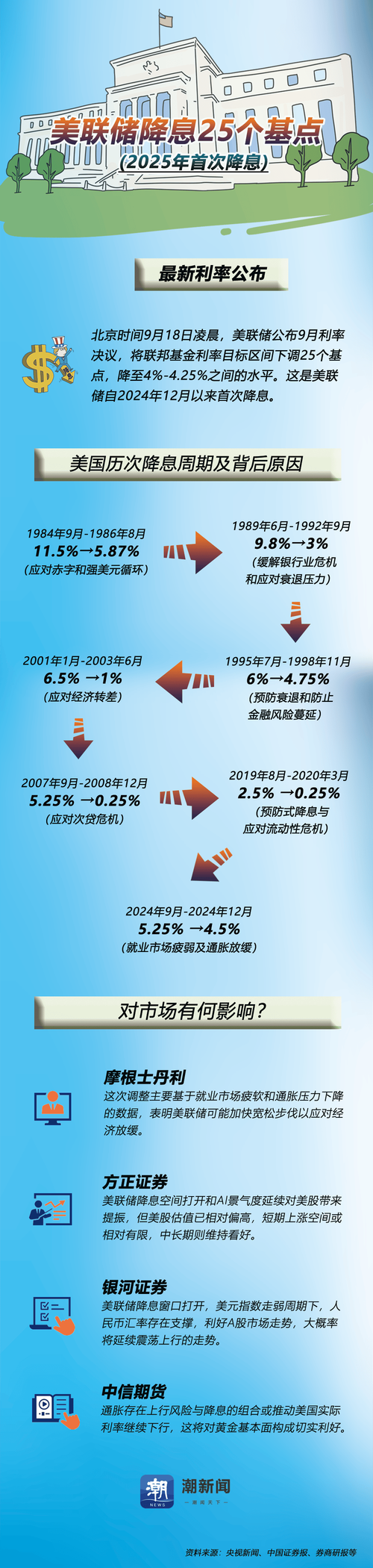 美联储降息预期大幅降温