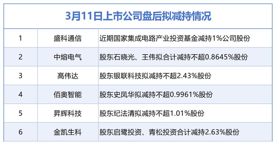 3月13日增减持汇总：中国东航增持，华锐精密等10股拟减持（表）