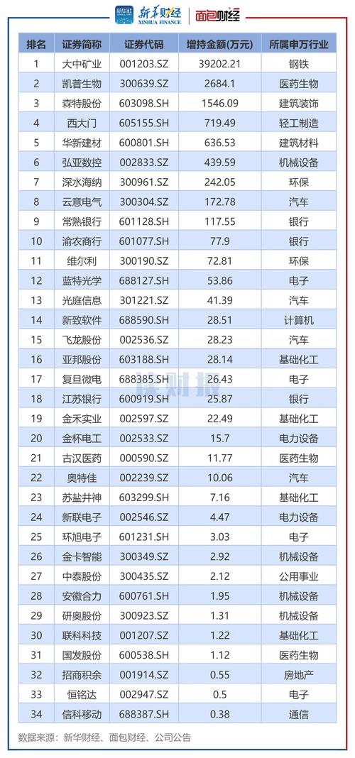 3月13日增减持汇总：中国东航增持，华锐精密等10股拟减持（表）