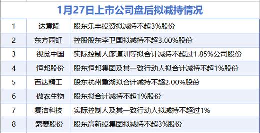 3月13日增减持汇总：中国东航增持，华锐精密等10股拟减持（表）