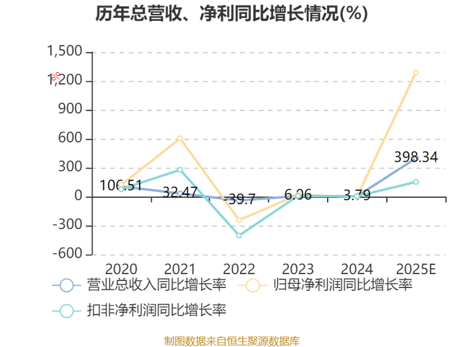 再套现1.9亿元！业绩下滑，欢乐家实控人忙减持