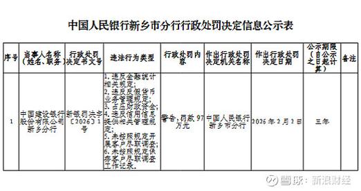 重庆北碚稠州村镇银行被罚54.8万元：未按照规定开展客户尽职调查