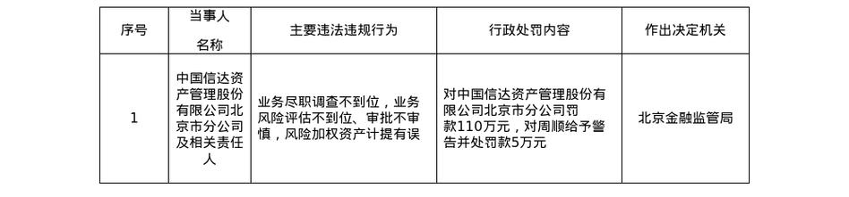 重庆北碚稠州村镇银行被罚54.8万元：未按照规定开展客户尽职调查