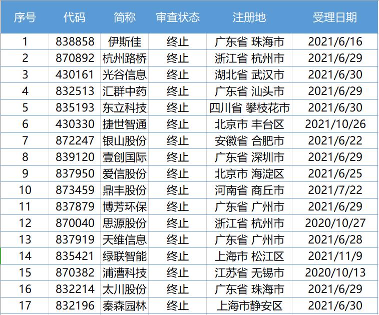 单周五家上会创年内新高 北交所挂牌企业逼近三百家