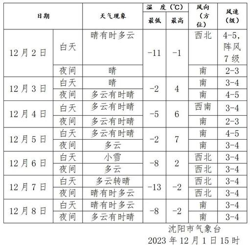 沈阳天气预报（沈阳天气预报15天准确天气查询表）