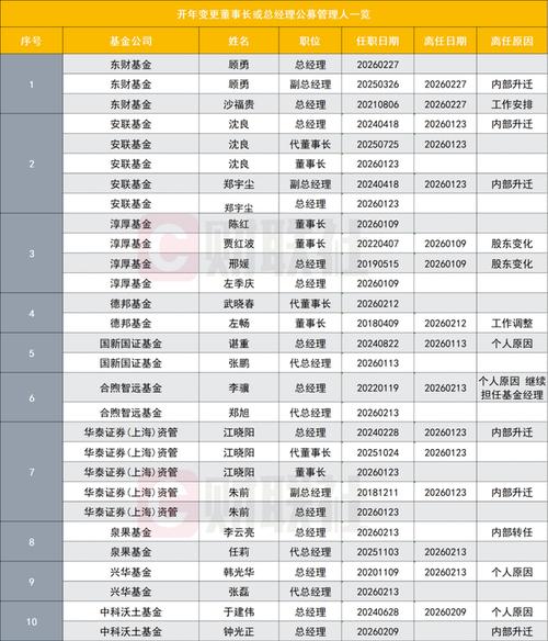知名银行系基金公司，总经理或变更