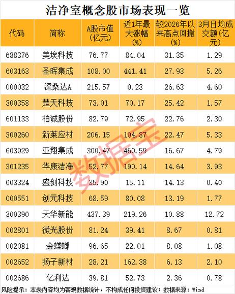小众黄金赛道，半导体扩产不可或缺！概念股数量稀缺，已诞生2只大牛股
