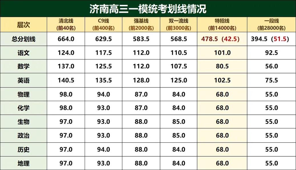 2025高三一模580分(高三一模515分高考能考多少)