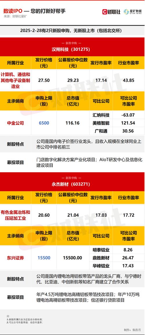 下周有6只新股申购 明天两大龙头来了！