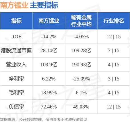 南方锰业发布年度业绩 股东应占溢利1.67亿港元同比转亏为盈