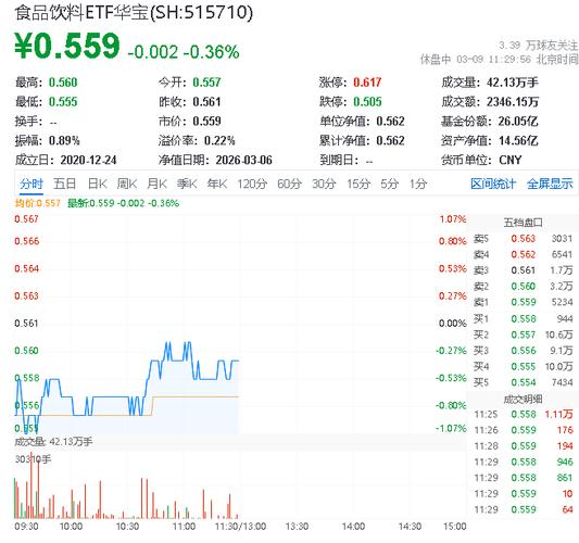 “茅五泸汾洋”集体上攻,华宝基金食品饮料ETF(515710)逆市收红!机构:短期波动不影响板块长期向好趋势