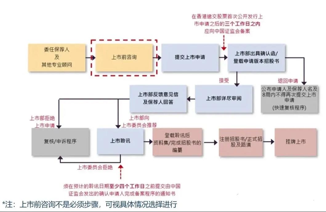 涉同股不同权、海外企业二次上市、保密递交,港交所IPO改革详解
