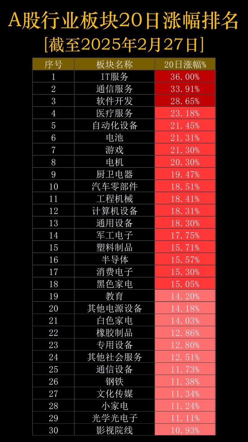 一周个股动向：最牛股走出五连板，五大行业获主力青睐