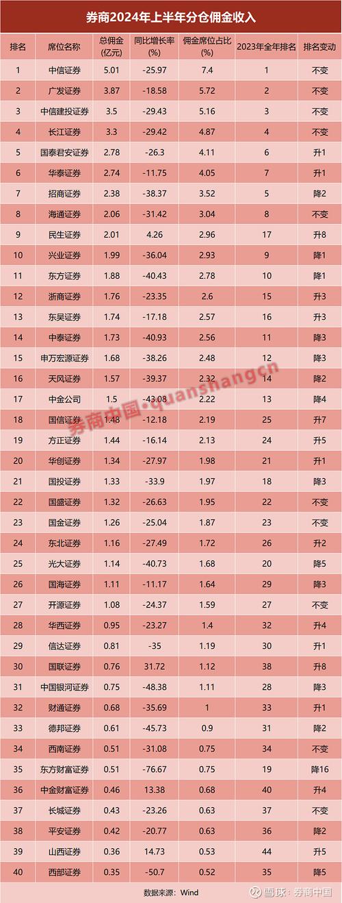 57家券商进入公募代销百强榜，环比增速大幅领先，分类评价指挥棒显效