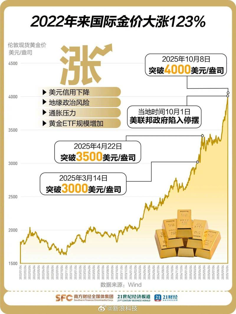 中东战争维持油价高企 金价一度跌破5000美元关口
