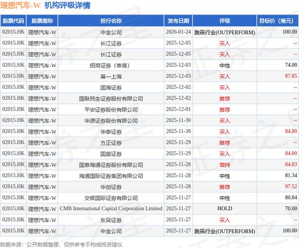招商证券国际:维持理想汽车目标价74港元 维持“中性”