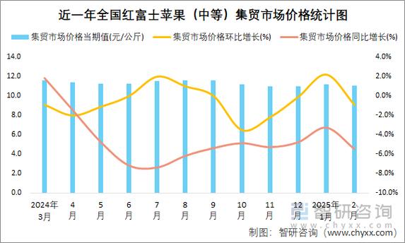 产区苹果价格上涨，主因好货供应偏紧