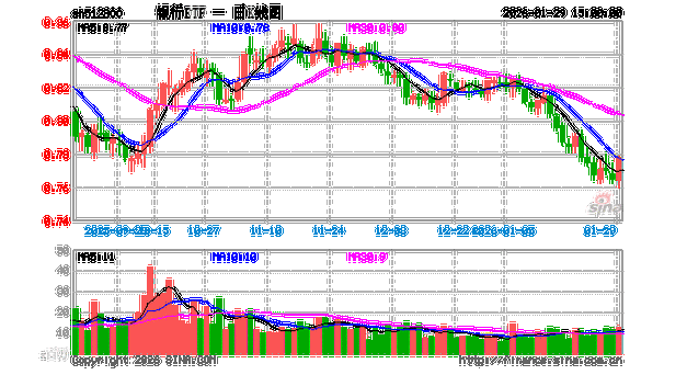跷跷板效应再现?华宝基金百亿银行ETF(512800)稳步5连阳,杭州银行又新高!机构:银行估值重塑窗口开启