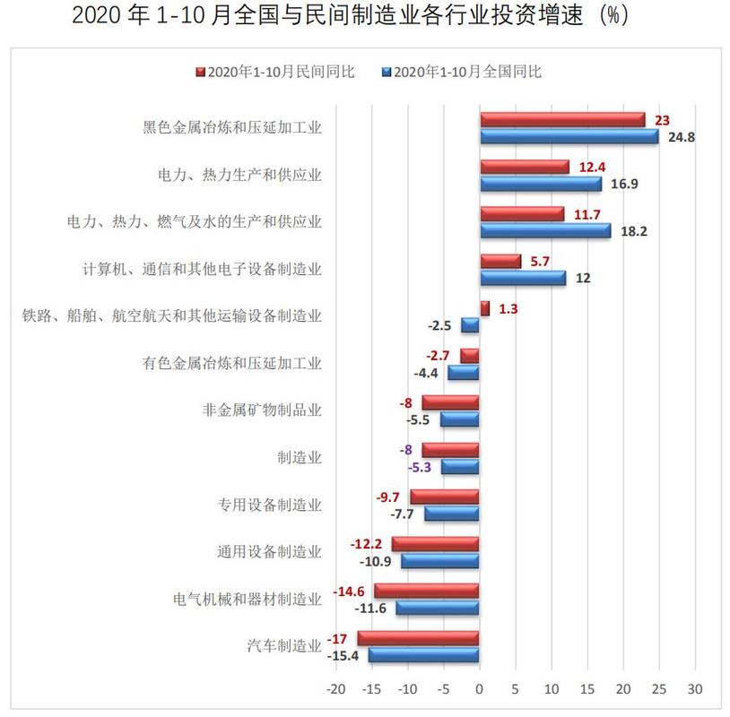 前两月投资增速转正，国家统计局详解