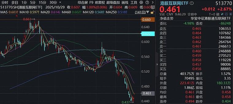 突传重磅，港股崛起！芯片、医药领衔，华宝基金港股信息技术ETF（159131）放量涨超3%！互联网龙头异动猛攻