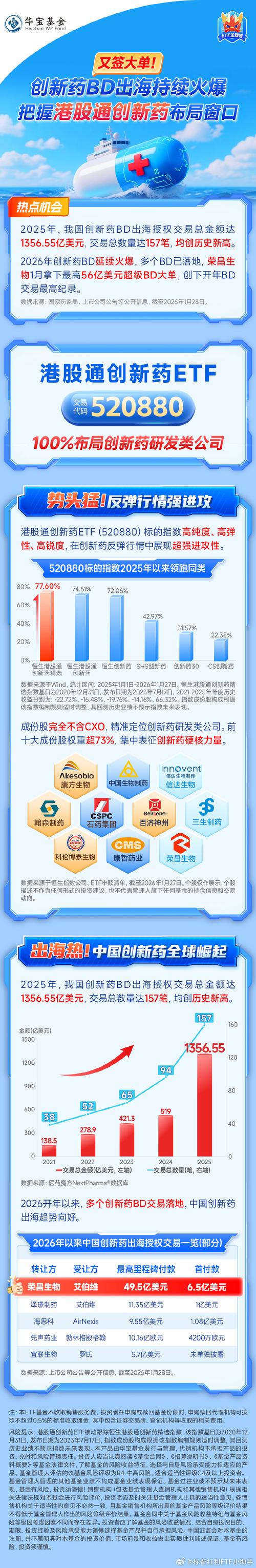 港股医药再反击,机会来了?华宝基金港股通创新药ETF(520880)、港股通医疗ETF携手涨超2%终结三连阴