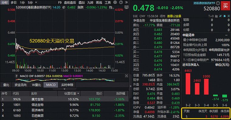港股医药再反击，机会来了？华宝基金港股通创新药ETF（520880）、港股通医疗ETF携手涨超2%终结三连阴