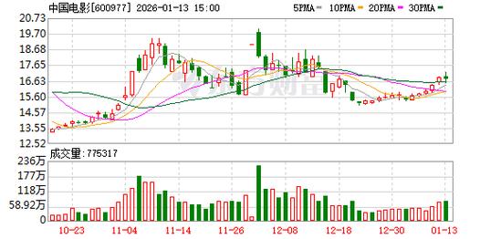 中国电影：二级市场股价受诸多因素影响
