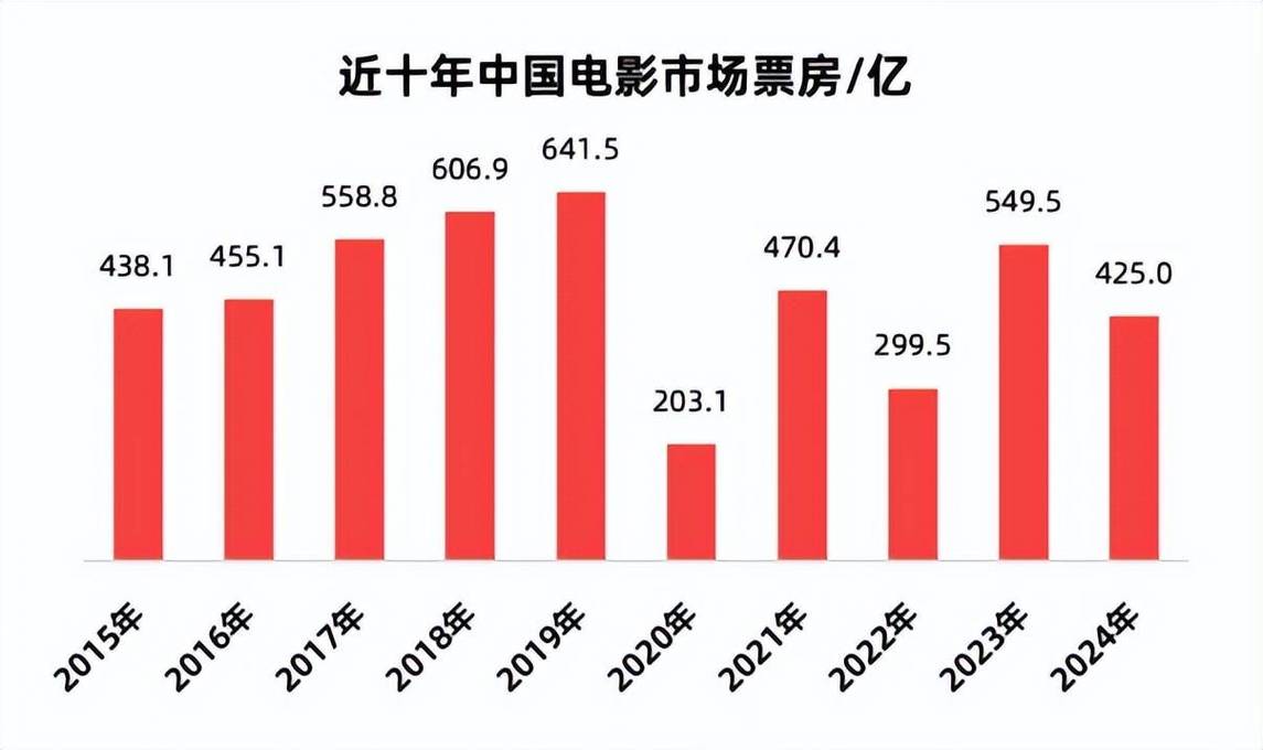 中国电影：二级市场股价受诸多因素影响