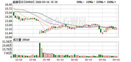 启迪设计：截至2026年3月10日收市公司股东总户数为14365户