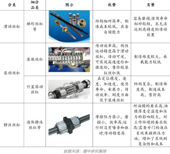 新坐标：公司在2025年10月底建成月产2万套行星滚柱丝杠的产线