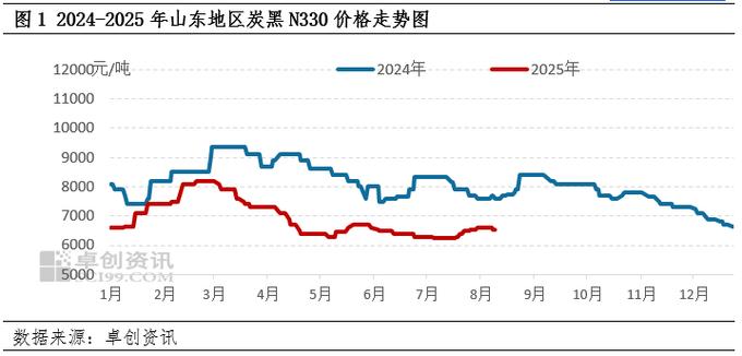 生产成本高企推动炭黑普遍涨价