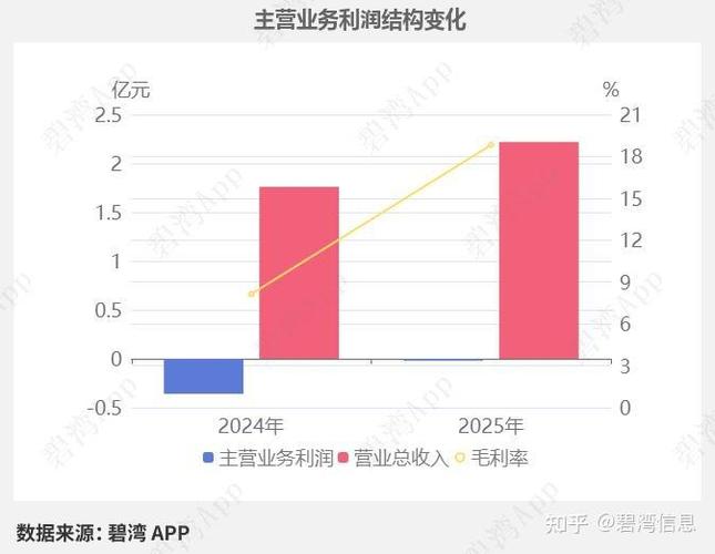 健康160发盈喜 预期2025年经调整净利润300万至500万元同比扭亏为盈