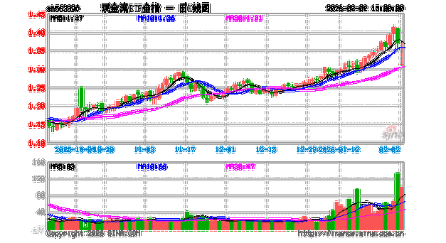 标的指数季度调仓落地，HALO主线或更聚焦！现金流ETF全指（563390）逆势“吸金”1.2亿，位居同类前列