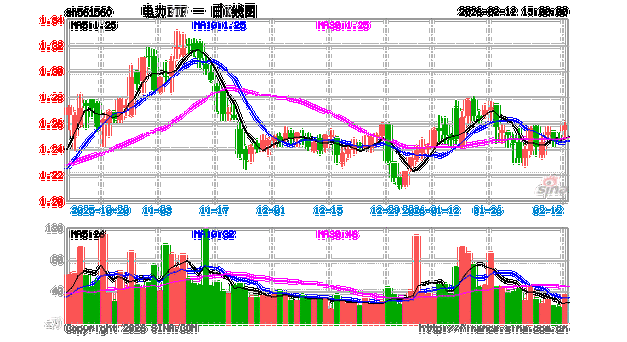 电力板块早盘回暖,AI用电+能源焦虑打开电力需求!高纯度电力ETF(561560)交投活跃