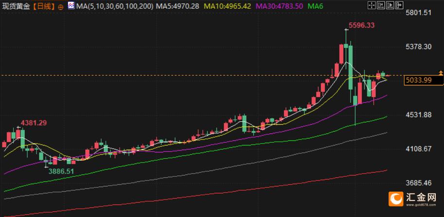 EasyMarkets易信:金价稳站5000美元关口