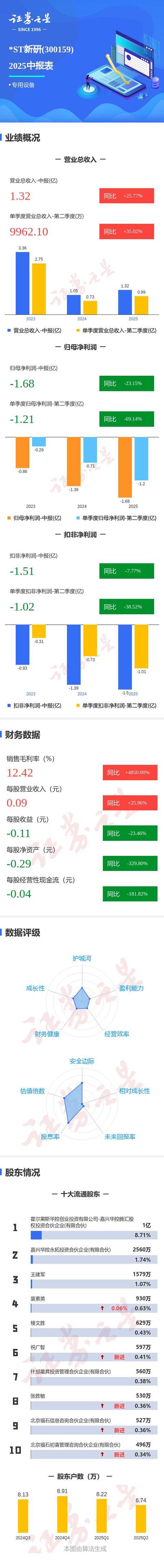 002856，大幅下修业绩预告！或被“*ST”