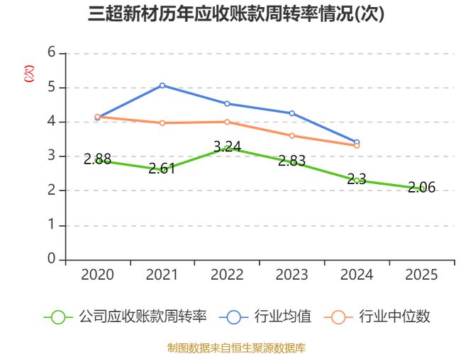 三超新材2025年量价齐跌亏损1.59亿元 独董津贴由每年5万元涨至12万元