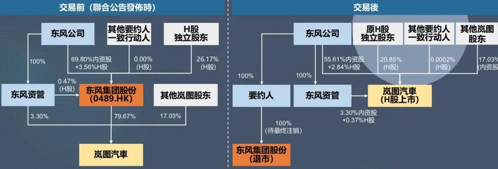 东风集团股份：撤销H股上市地位